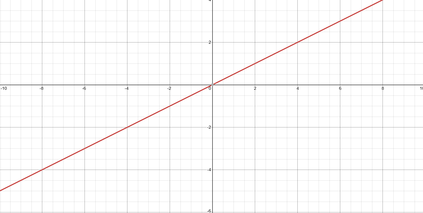 linear functions 