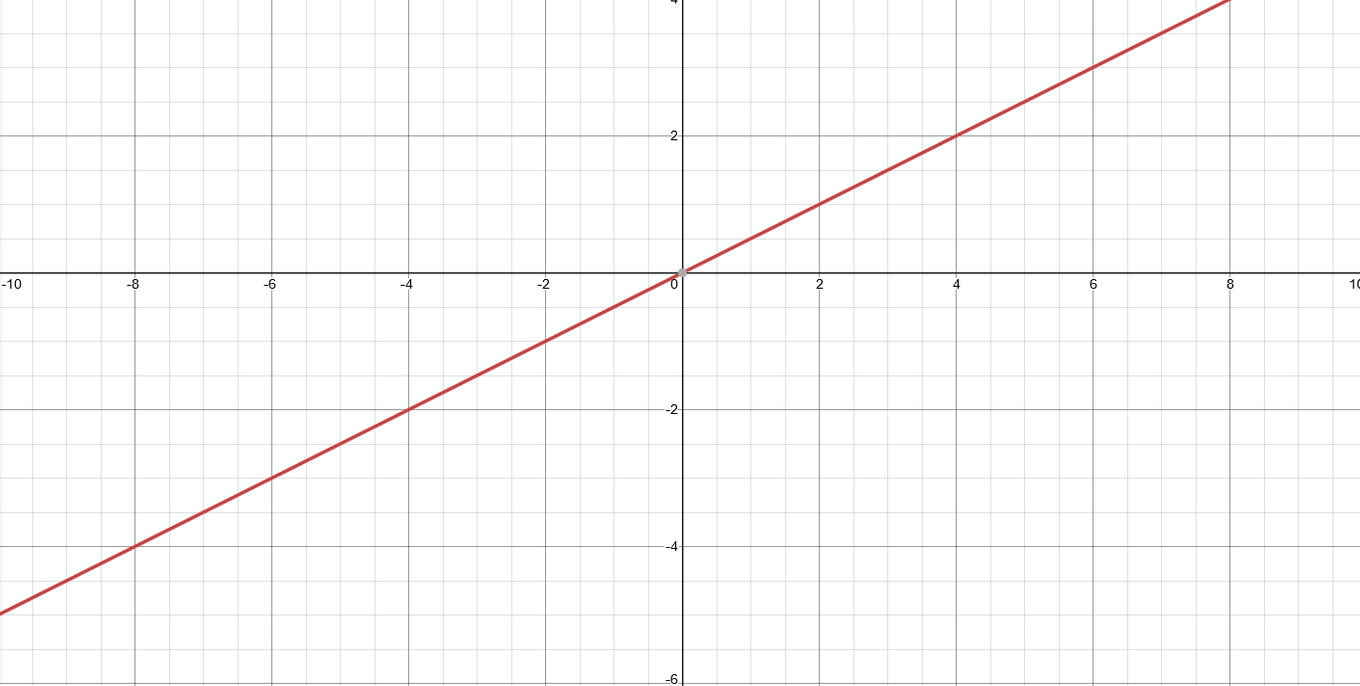 Linear Functions In Algebra - Science By Jason